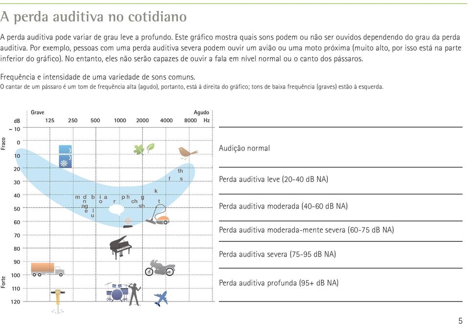 No entanto, eles não serão capazes de ouvir a fala em nível normal ou o canto dos pássaros. Frequência e intensidade de uma variedade de sons comuns.