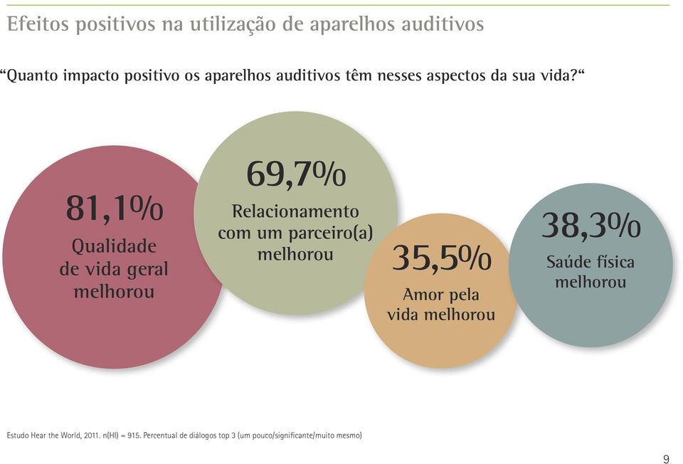 81,1% Qualidade de vida geral melhorou 69,7% Relacionamento com um parceiro(a) melhorou 35,5%