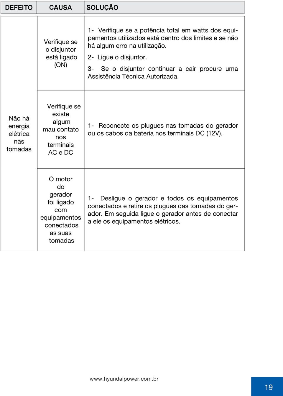 Não há energia elétrica nas tomadas Verifique se existe algum mau contato nos terminais AC e DC 1- Reconecte os plugues nas tomadas do gerador ou os cabos da bateria nos terminais DC