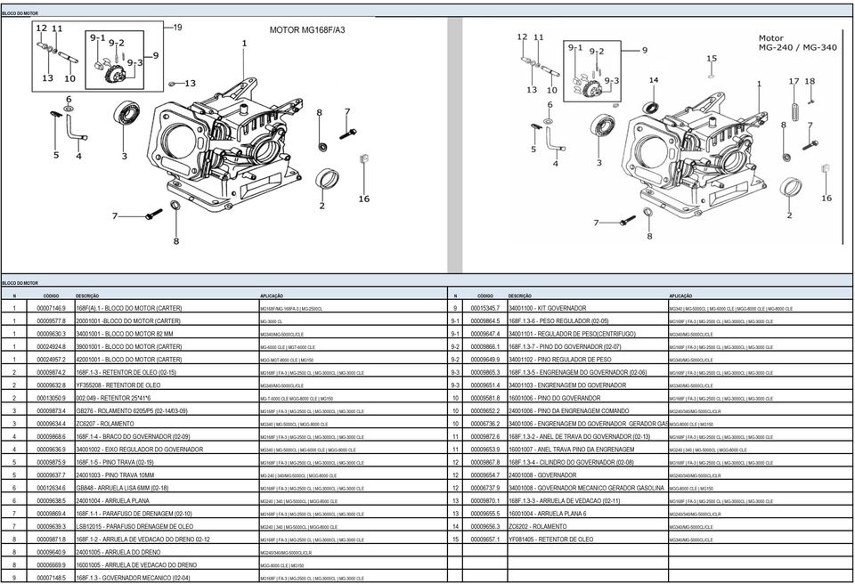 3 34001001 - BLOCO DO MOTOR 82 MM MG340/MG-5000CL/CLE 9-1 00009647.4 34001101 - REGULADOR DE PESO(CENTRIFUGO) MG340/MG-5000CL/CLE 1 00024924.