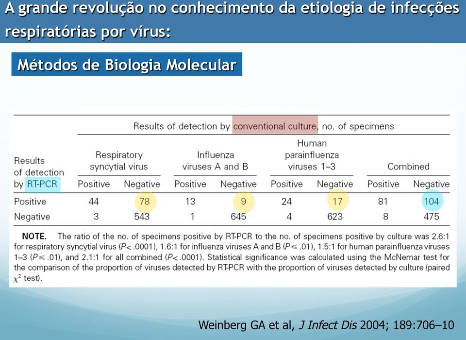 vírus: Métodos de Biologia Molecular