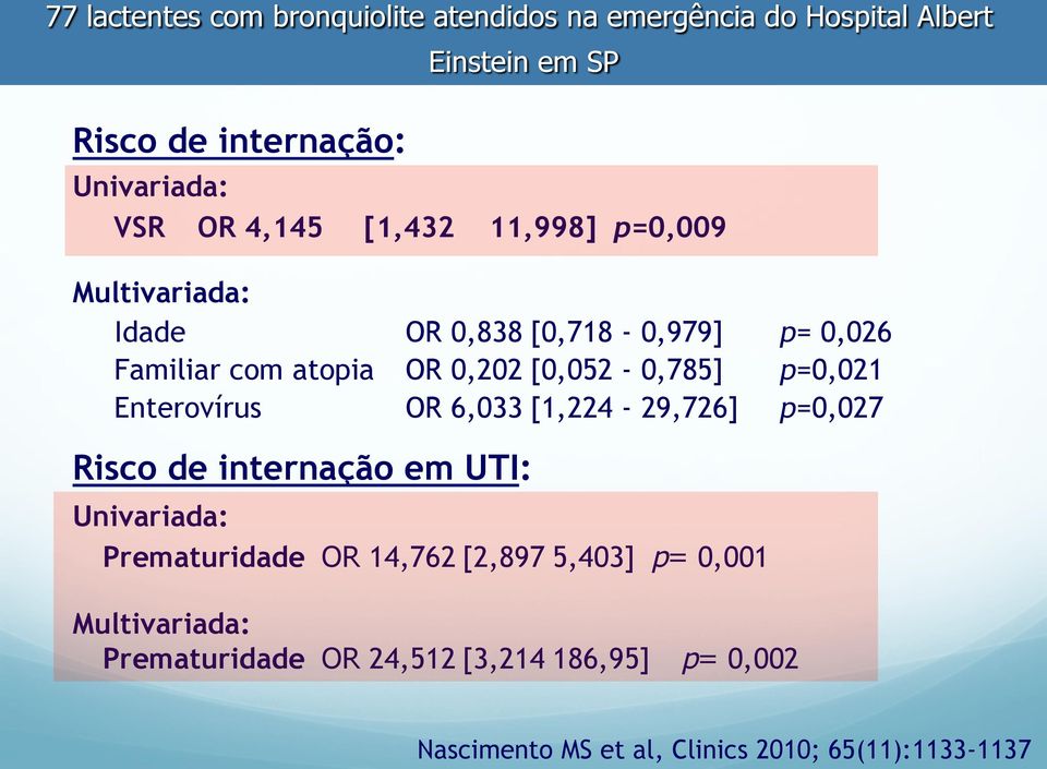 [0,052-0,785] p=0,021 Enterovírus OR 6,033 [1,224-29,726] p=0,027 Risco de internação em UTI: Univariada: Prematuridade OR