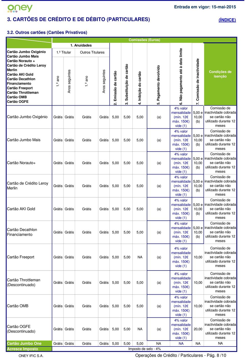 Throttleman Cartão OMB Cartão OGFE Cartão Jumbo Oxigénio Cartão Jumbo Mais Cartão Norauto+ Cartão de Crédito Leroy Merlin Cartão AKI Gold Cartão Decathlon Financiamento Comissões (Euros) 1.