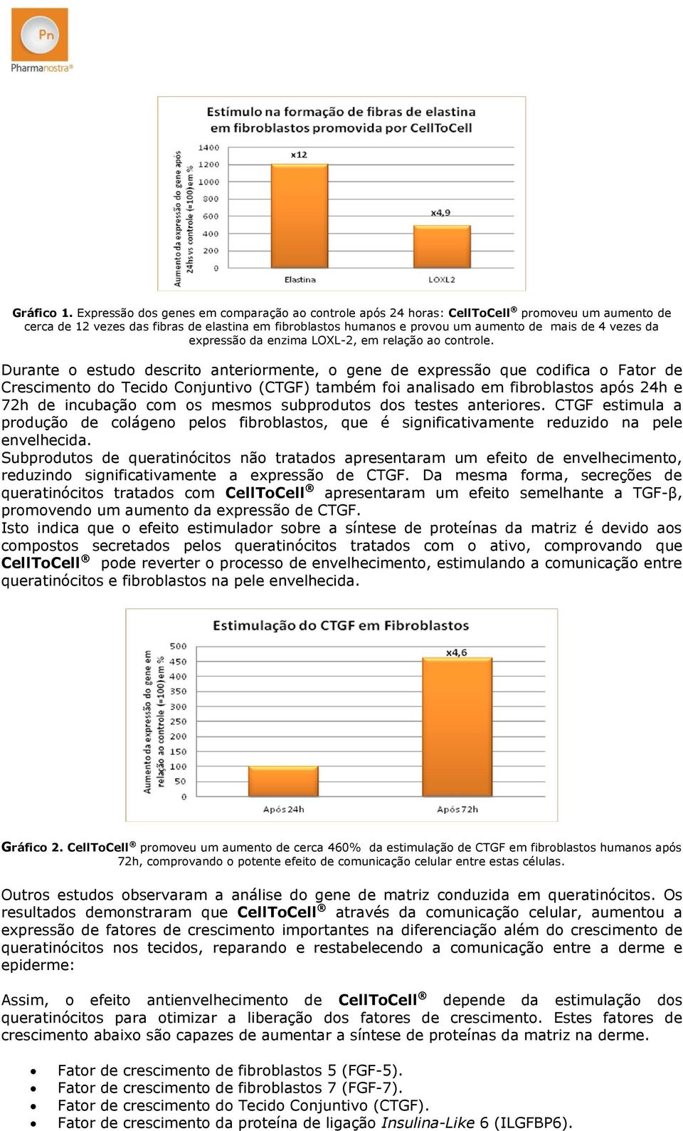 da expressão da enzima LOXL-2, em relação ao controle.