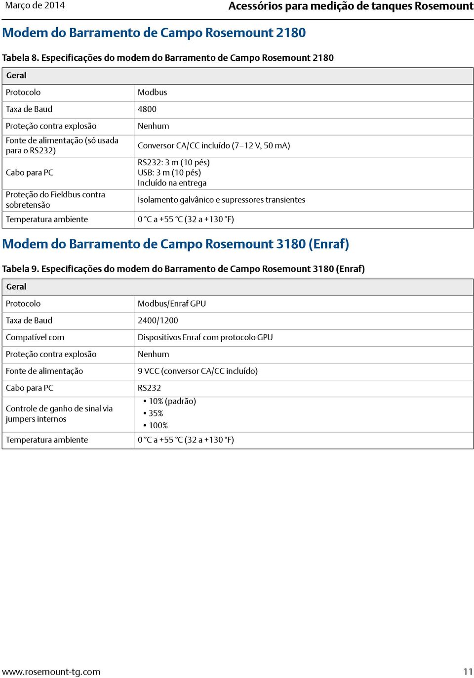 Fieldbus contra sobretensão Temperatura ambiente Nenhum Conversor CA/CC incluído (7 12 V, 50 ma) RS232: 3 m (10 pés) USB: 3 m (10 pés) Incluído na entrega Isolamento galvânico e supressores