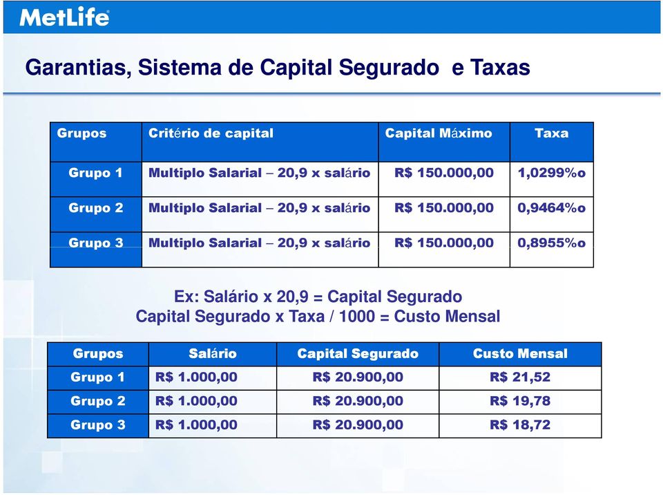 000,00 0,8955%o Grupos Ex: Salário x 20,9 = Capital Segurado Capital Segurado x Taxa / 1000 = Custo Mensal Salário Capital Segurado