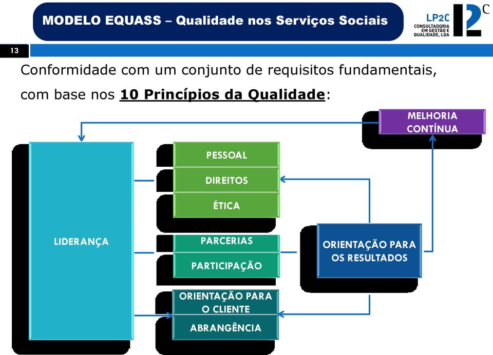 ÉTICA MELHORIA CONTÍNUA LIDERANÇA PARCERIAS PARTICIPAÇÃO