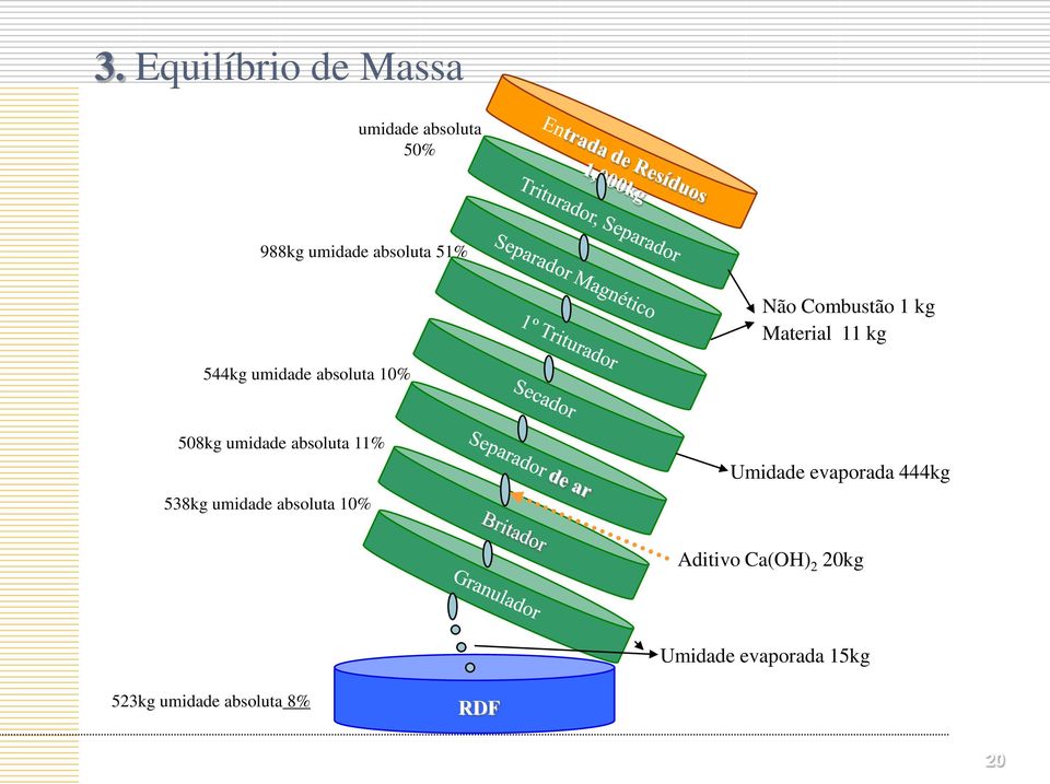 umidade absoluta 11% 538kg umidade absoluta 10% Umidade evaporada 444kg