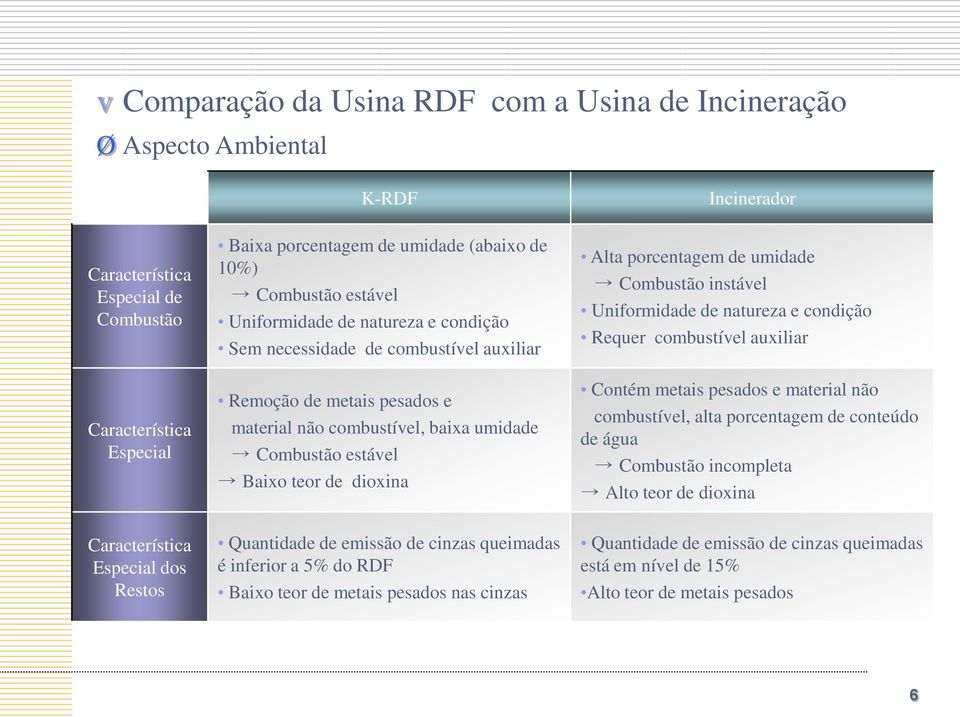 dioxina Alta porcentagem de umidade Combustão instável Uniformidade de natureza e condição Requer combustível auxiliar Contém metais pesados e material não combustível, alta porcentagem de conteúdo