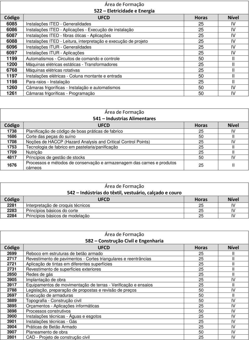 estáticas - Transformadores 6768 Máquinas elétricas rotativas 1197 Instalações elétricas - Coluna montante e entrada 1198 Para-raios - Instalação 1260 Câmaras frigoríficas - Instalação e automatismos