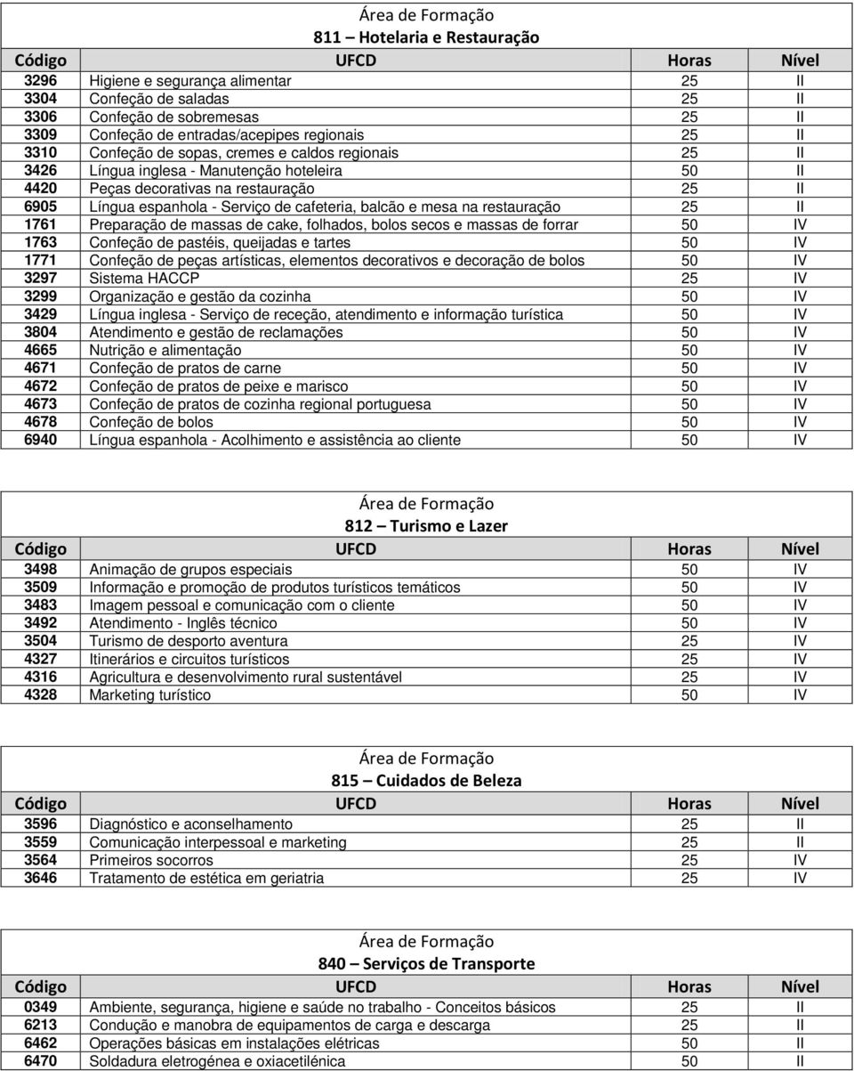 de cake, folhados, bolos secos e massas de forrar 1763 Confeção de pastéis, queijadas e tartes 1771 Confeção de peças artísticas, elementos decorativos e decoração de bolos 3297 Sistema HACCP 3299