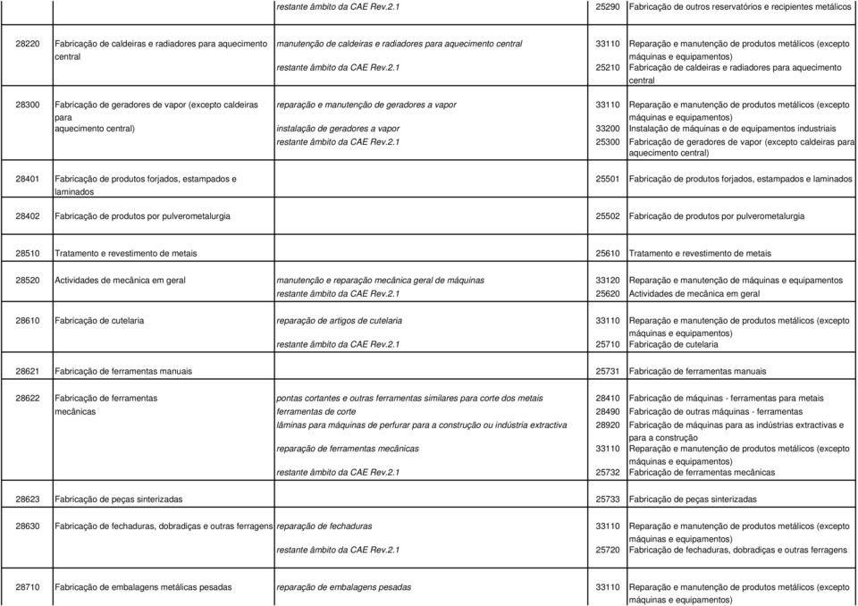 33110 Reparação e manutenção de produtos metálicos (excepto máquinas e equipamentos) 1 25210 Fabricação de caldeiras e radiadores para aquecimento central 28300 Fabricação de geradores de vapor