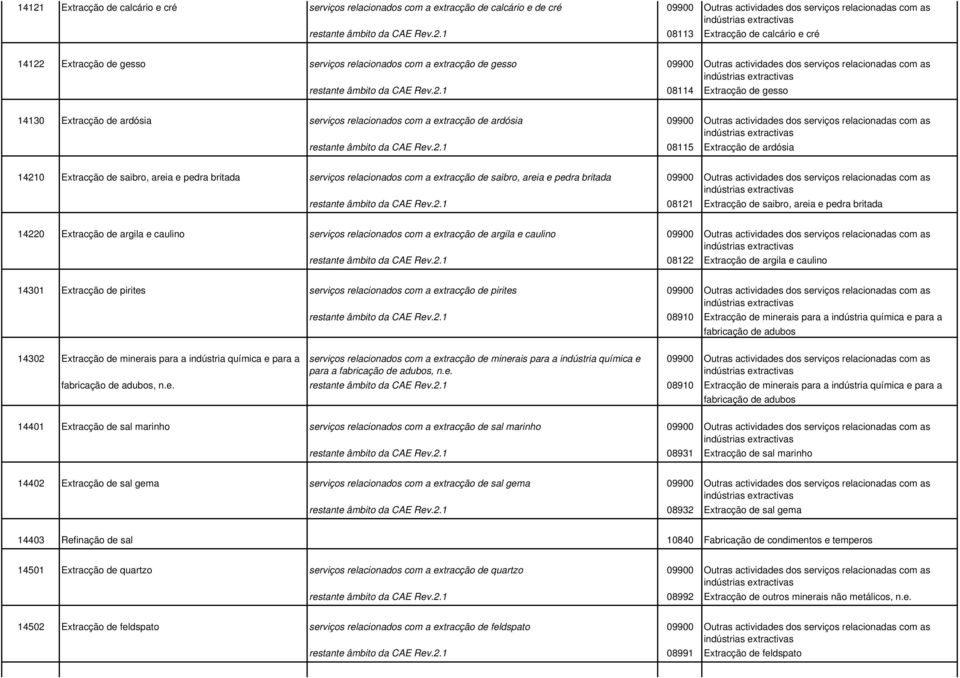 1 08113 Extracção de calcário e cré 14122 Extracção de gesso serviços relacionados com a extracção de gesso 09900 Outras actividades dos serviços relacionadas com as indústrias extractivas restante