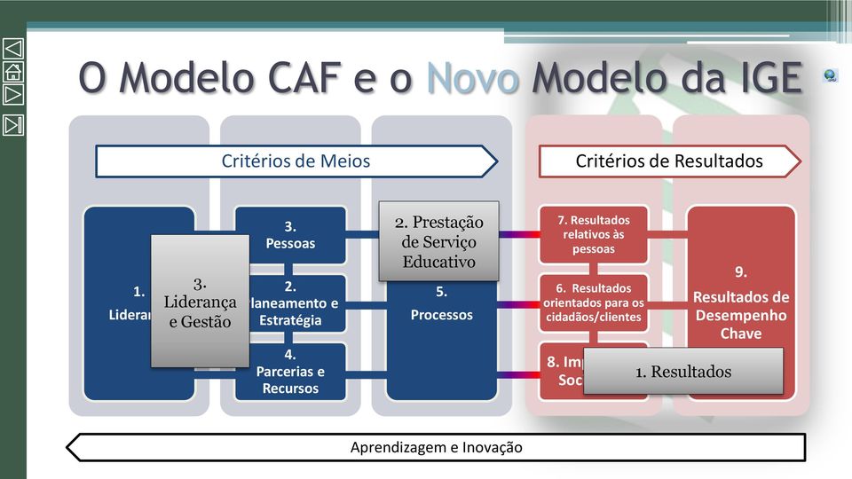 Prestação de Serviço Educativo 5. Processos 7. Resultados relativos às pessoas 6.