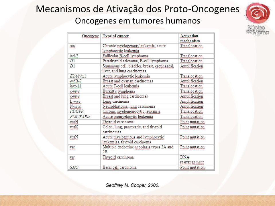 Oncogenes em tumores