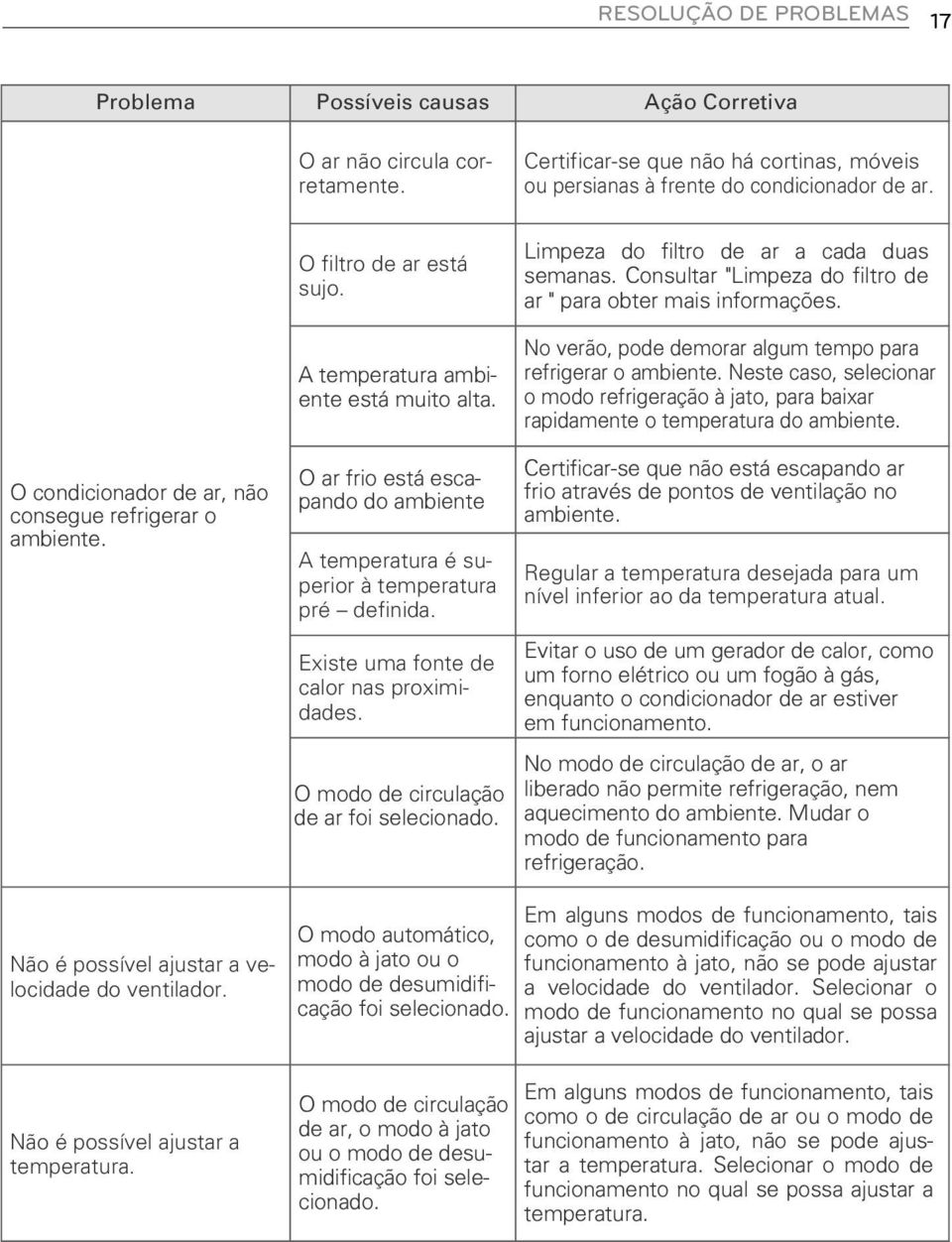 O ar frio está escapando do ambiente A temperatura é superior à temperatura pré definida. Existe uma fonte de calor nas proximidades. O modo de circulação de ar foi selecionado.