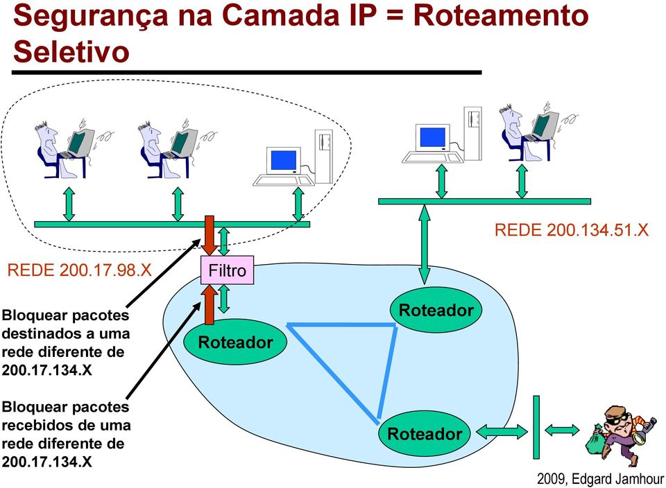 X Bloquear pacotes destinados a uma rede diferente de 200.17.