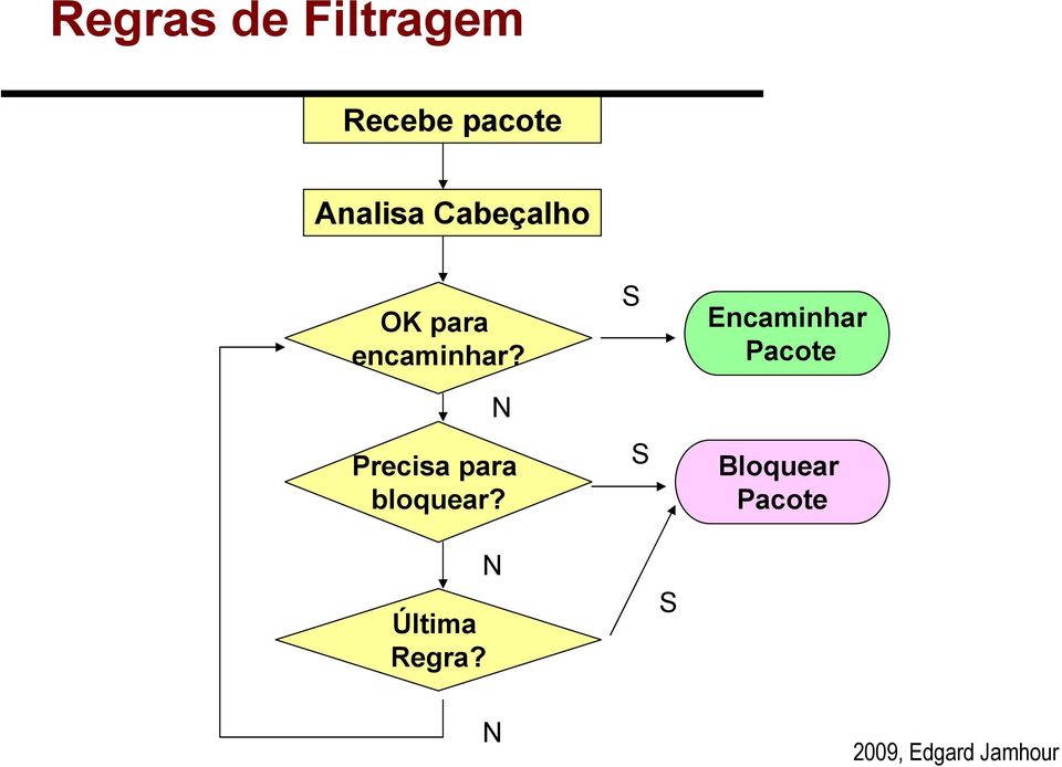 N Precisa para bloquear?