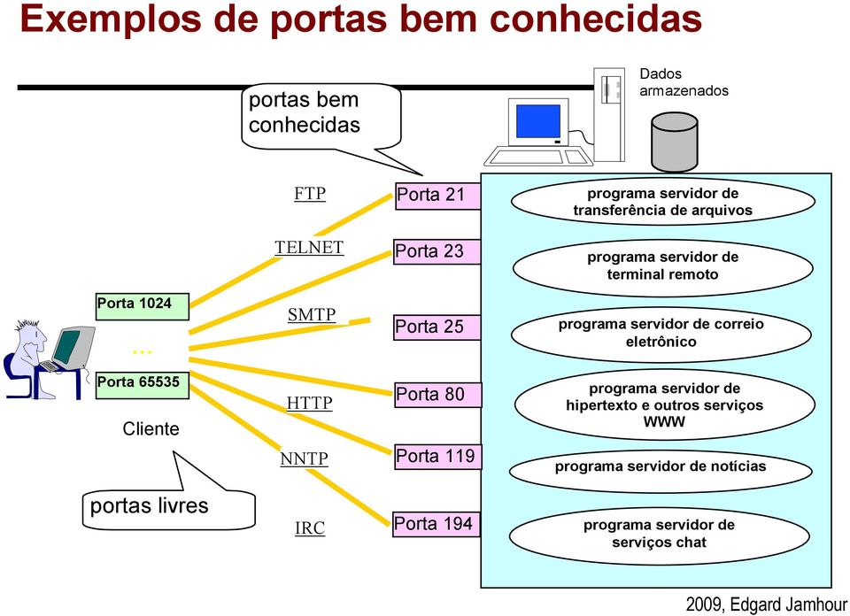 programa servidor de correio eletrônico Porta 65535 Cliente HTTP NNTP Porta 80 Porta 119 programa servidor de