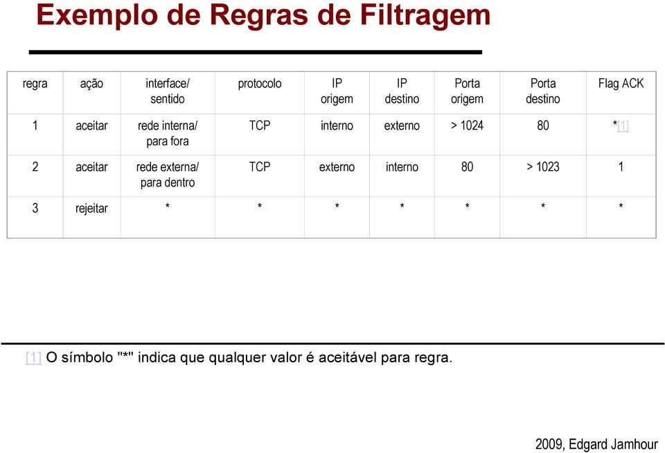 aceitar rede externa/ para dentro TCP interno externo > 1024 80 [1] TCP externo