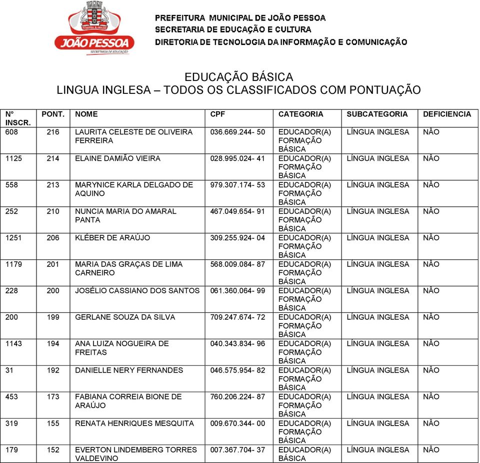 654-91 1251 206 KLÉBER ARAÚJO 309.255.924-04 1179 201 MARIA DAS GRAÇAS LIMA CARNEIRO 568.009.084-87 228 200 JOSÉLIO CASSIANO DOS SANTOS 061.360.064-99 200 199 GERLANE SOUZA DA SILVA 709.