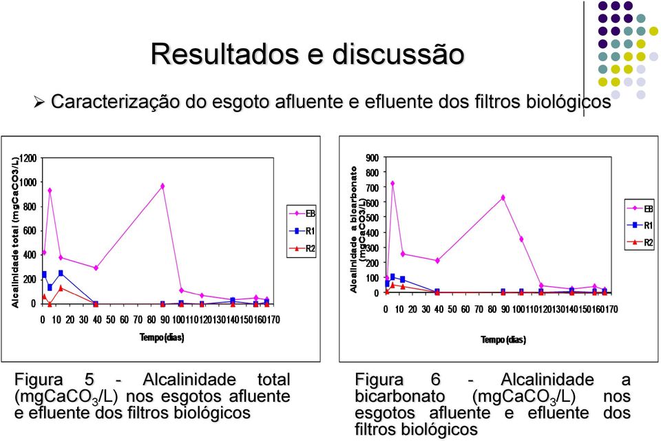 esgotos afluente e efluente dos filtros biológicos Figura 6 -