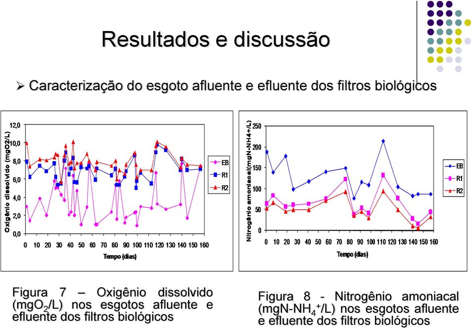 afluente e efluente dos filtros biológicos Figura 8 - Nitrogênio