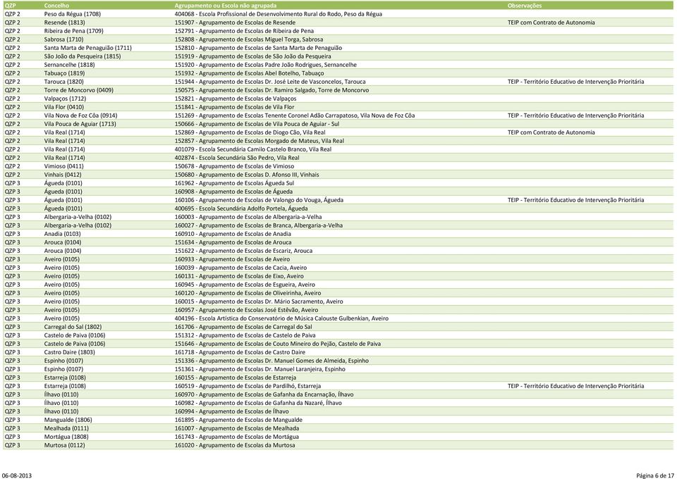 - Agrupamento de Escolas de Santa Marta de Penaguião QZP 2 São João da Pesqueira (1815) 151919 - Agrupamento de Escolas de São João da Pesqueira QZP 2 Sernancelhe (1818) 151920 - Agrupamento de