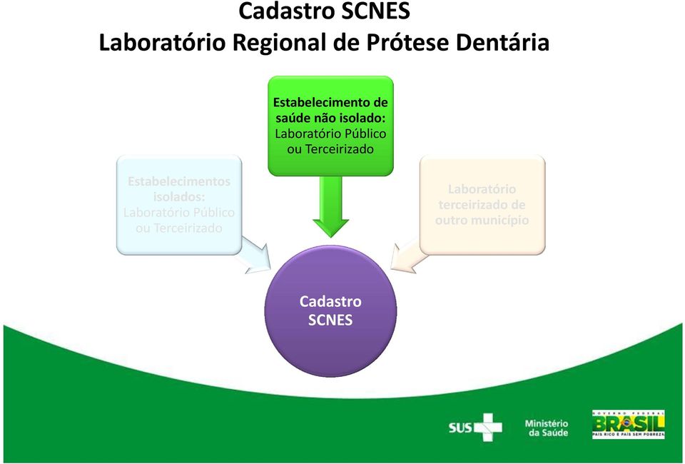 Terceirizado Estabelecimentos isolados: Laboratório Público ou