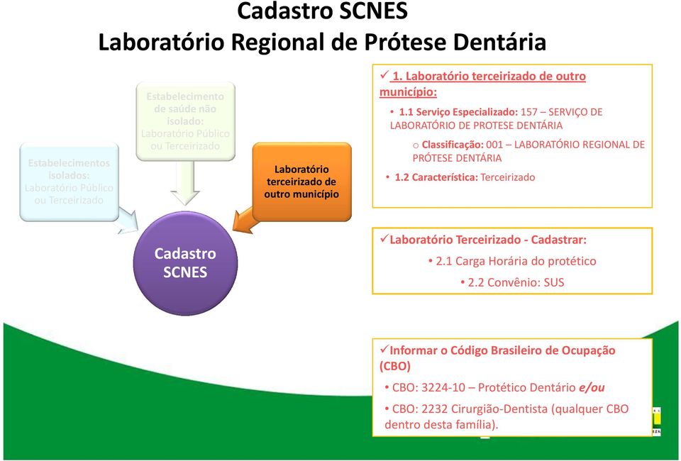 1 Serviço Especializado: 157 SERVIÇO DE LABORATÓRIO DE PROTESE DENTÁRIA o Classificação: 001 LABORATÓRIO REGIONAL DE PRÓTESE DENTÁRIA 1.