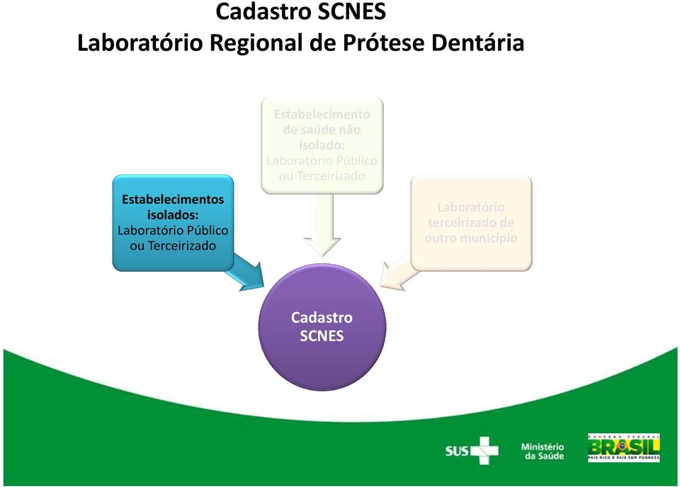 Estabelecimento de saúde não isolado: Laboratório Público ou