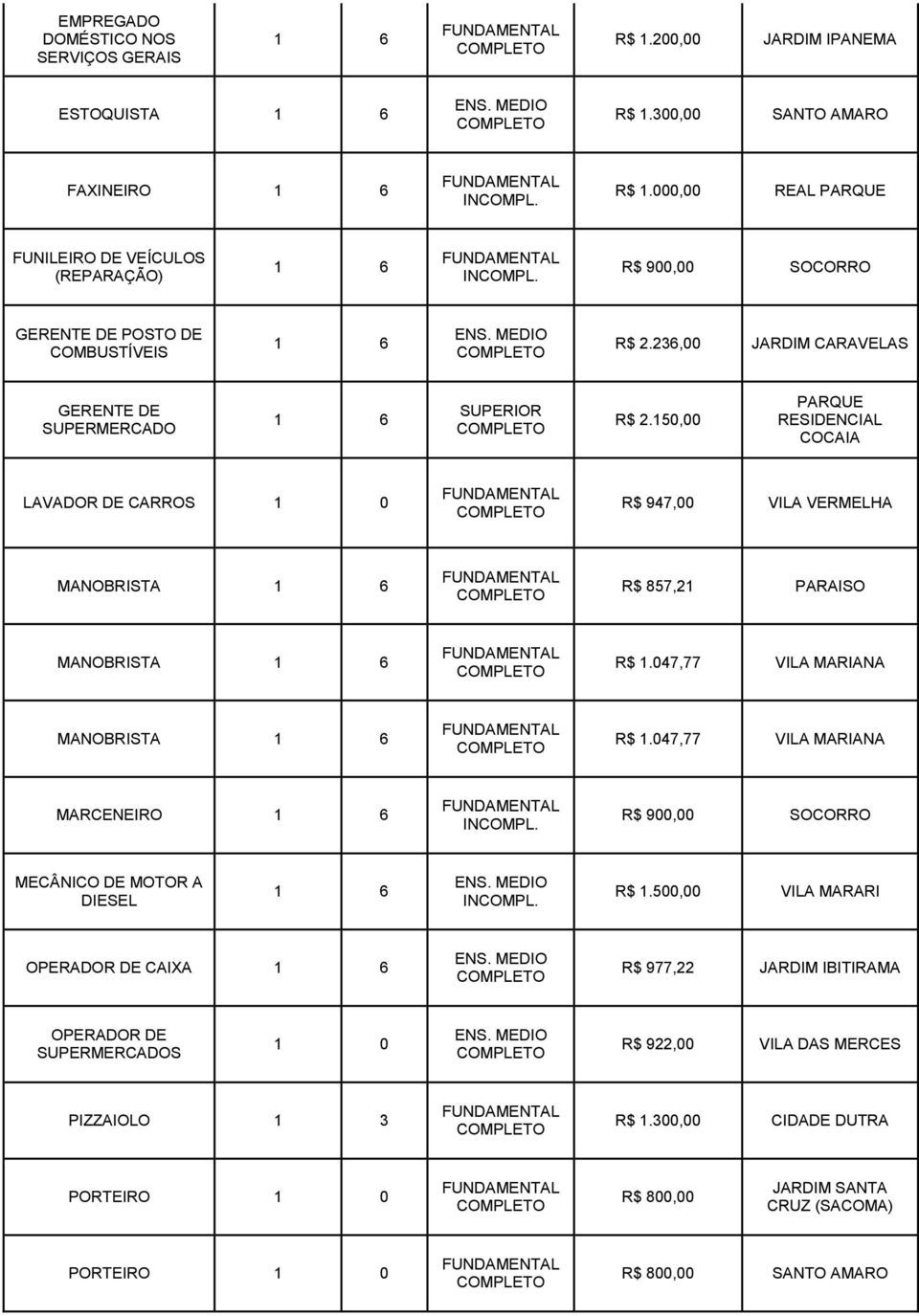 150,00 PARQUE RESIDENCIAL COCAIA LAVADOR DE CARROS 1 0 R$ 947,00 VILA VERMELHA MANOBRISTA R$ 857,21 PARAISO MANOBRISTA R$ 1.047,77 VILA MARIANA MANOBRISTA R$ 1.