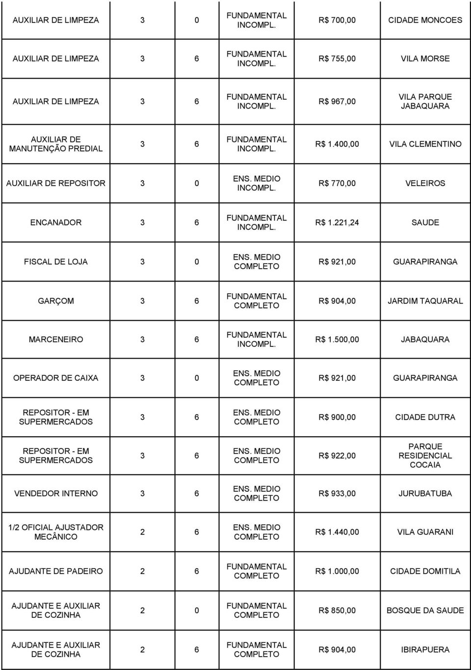 500,00 JABAQUARA CAIXA 3 0 R$ 921,00 GUARAPIRANGA REPOSITOR - EM SUPERMERCADOS 3 6 R$ 900,00 CIDADE DUTRA REPOSITOR - EM SUPERMERCADOS 3 6 R$ 922,00 PARQUE RESIDENCIAL COCAIA VENDEDOR INTERNO 3 6 R$