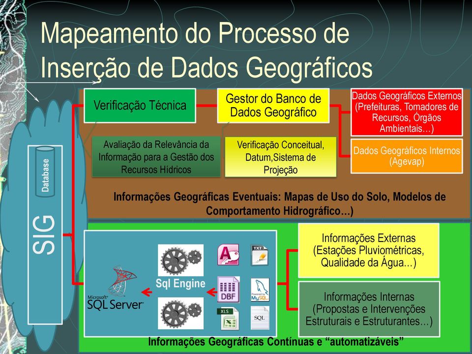 ) Dados Geográficos Internos (Agevap) Informações Geográficas Eventuais: Mapas de Uso do Solo, Modelos de Comportamento Hidrográfico ) Sql Engine Informações Externas