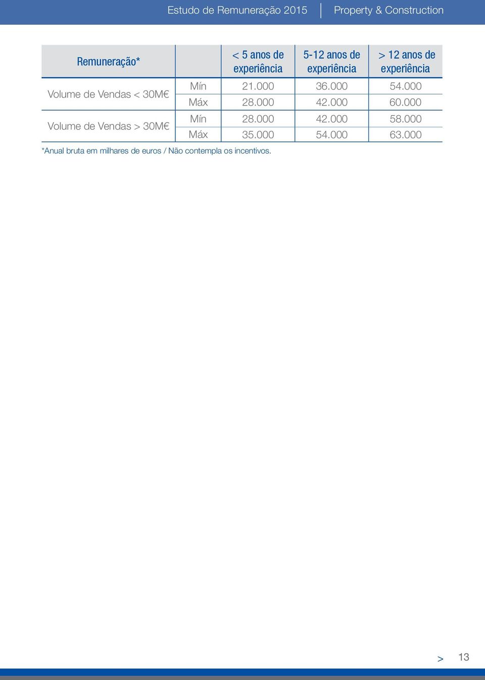 / Não contempla os incentivos. 5-12 anos de > 12 anos de Mín 21.000 36.000 54.