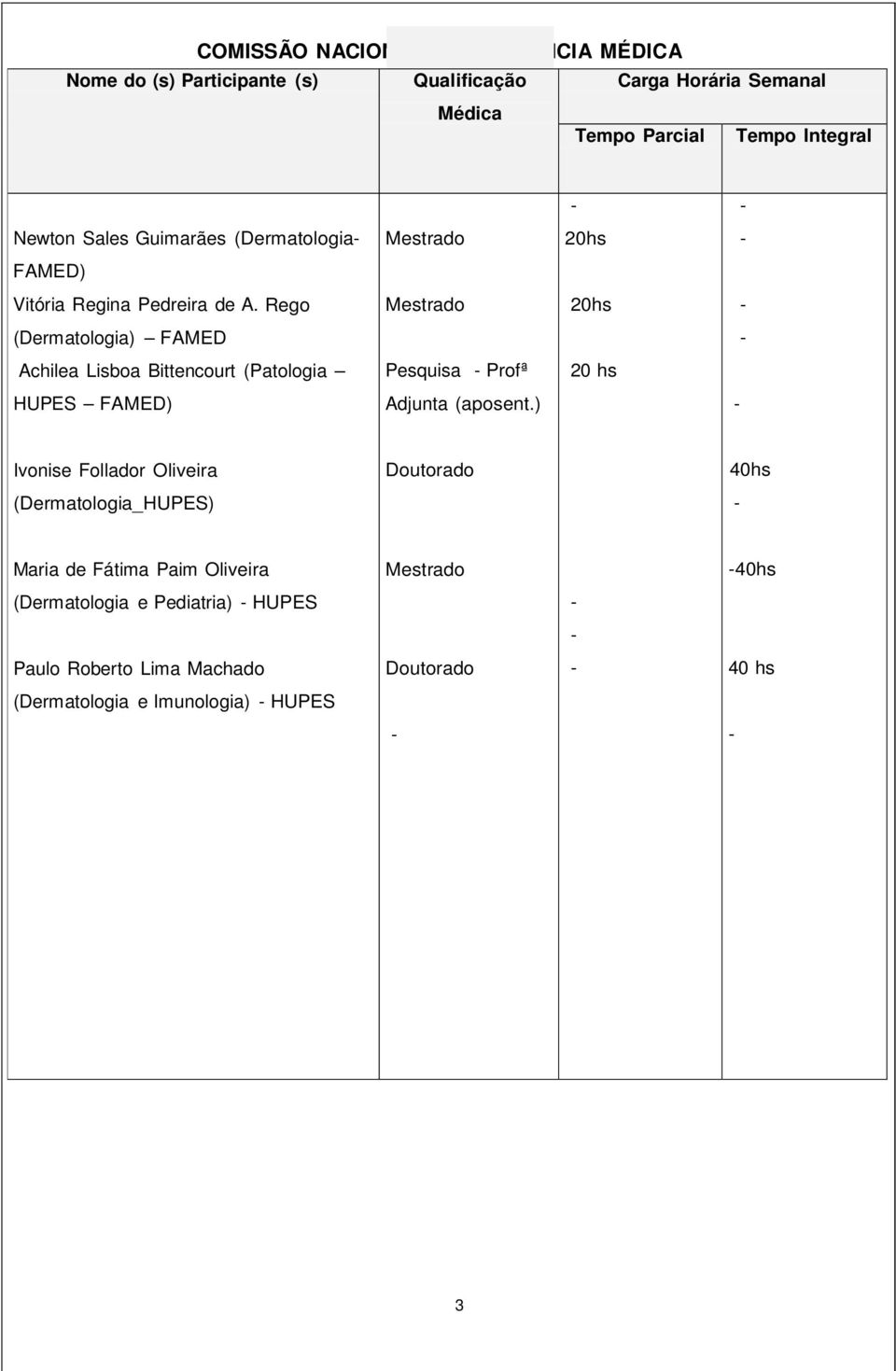 Rego Mestrado 20hs (Dermatologia) FAMED Achilea Lisboa Bittencourt (Patologia Pesquisa Profª 20 hs HUPES FAMED) Adjunta (aposent.