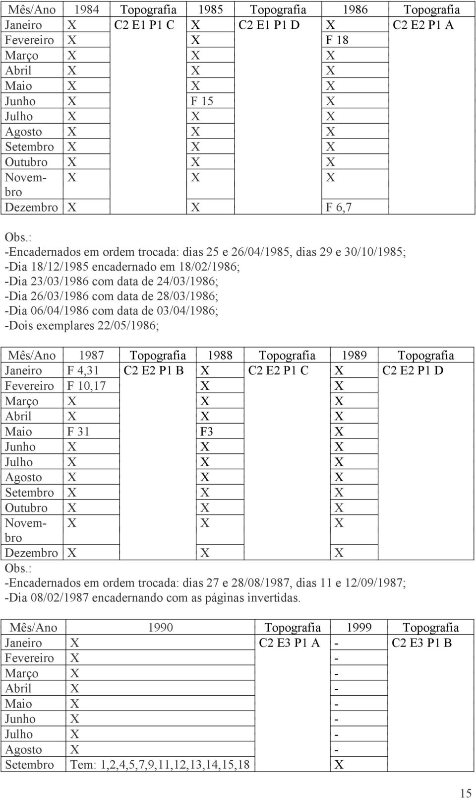 X X Abril X X X Maio X X X Junho X F 15 X Julho X X X Agosto X X X Setembro X X X Outubro X X X X X X Dezembro X X F 6,7 Mês/Ano 1987 Topografia 1988 Topografia 1989 Topografia Janeiro F 4,31 C2 E2