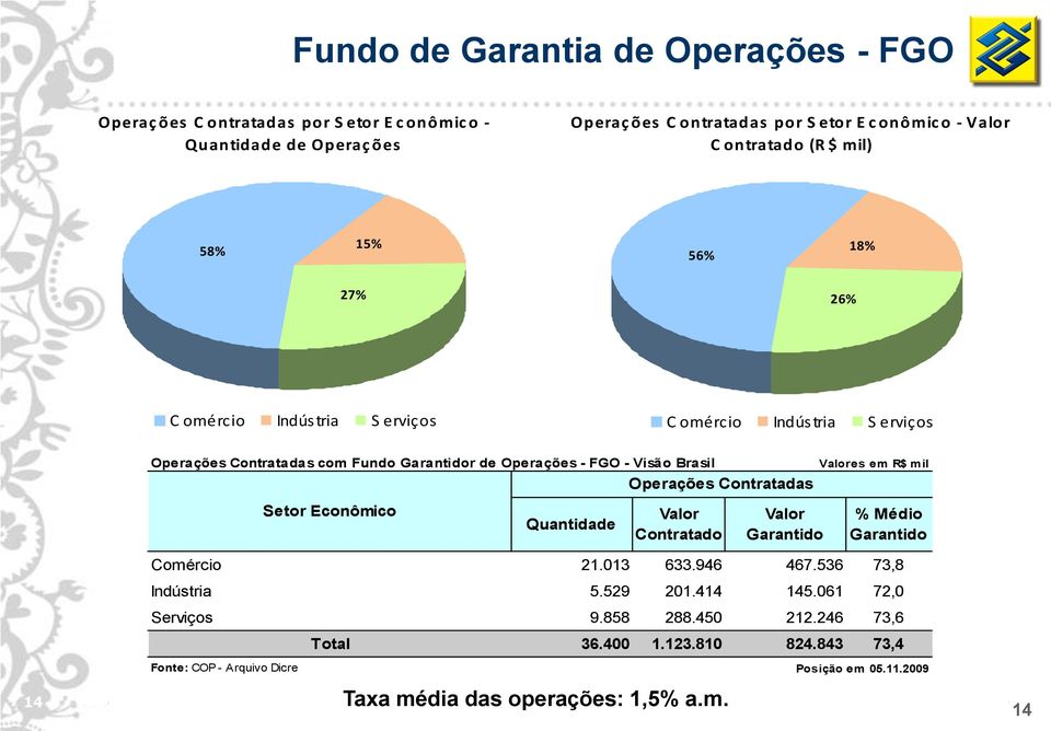 Brasil Valores em R$ mil Operações Contratadas Setor Econômico Quantidade Valor Contratado Valor Garantido % Médio Garantido 14 Comércio 21.013 633.946 467.536 73,8 Indústria 5.