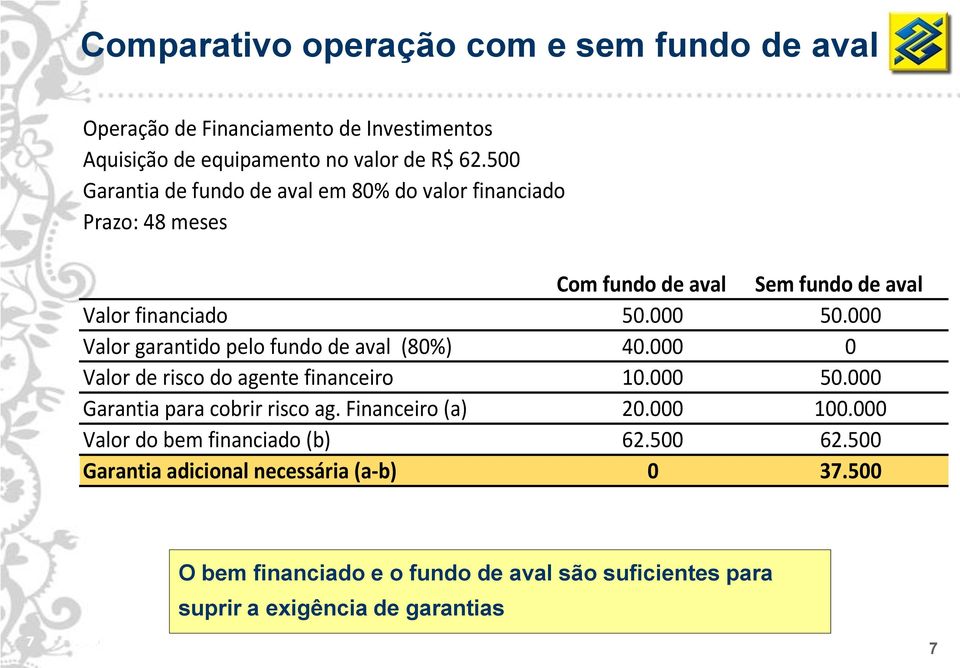 000 Valor garantido pelo fundo de aval (80%) 40.000 0 Valor de risco do agente financeiro 10.000 50.000 Garantia para cobrir risco ag. Financeiro (a) 20.