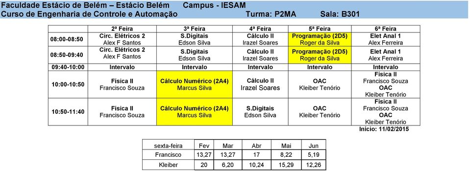 Digitais Cálculo II Programação (2D5) Elet Anal 1 Alex F Santos Edson Silva Irazel Soares Roger da Silva Alex Ferreira 09:40-10:00 Intervalo Intervalo Intervalo Intervalo Intervalo