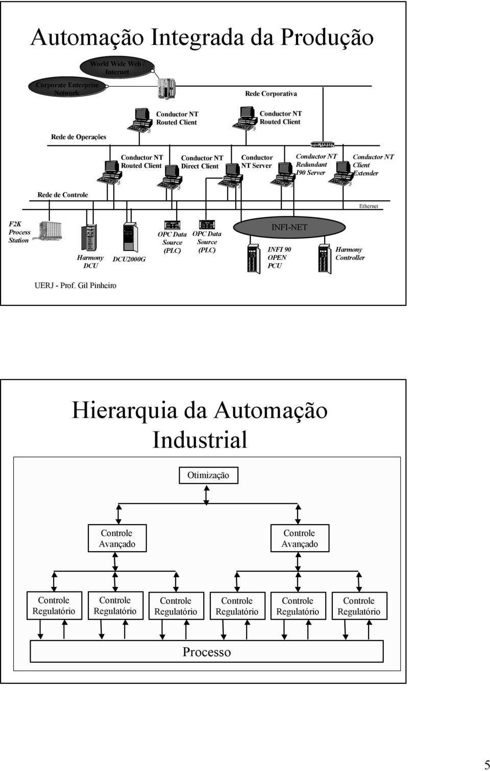 Ethernet F2K Process Station Harmony DCU DCU2000G OPC Data Source (PLC) OPC Data Source (PLC) INFI-NET INFI 90 OPEN PCU Harmony Controller Hierarquia da Automação