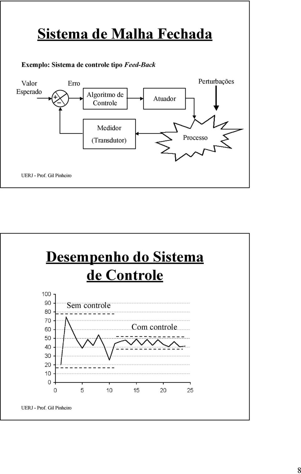 Controle Atuador Perturbações Medidor (Transdutor)