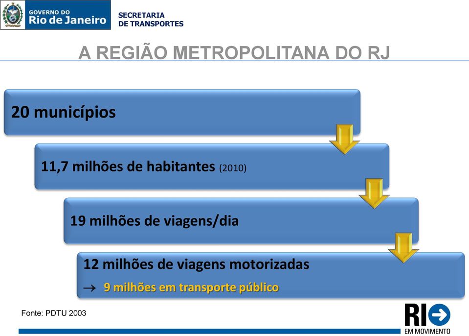 de viagens/dia 12 milhões de viagens