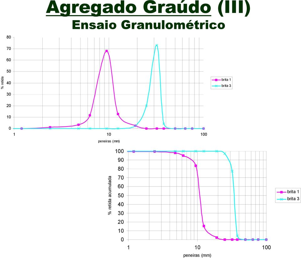 100 peneiras (mm) % retida acumulada 100 90 80 70
