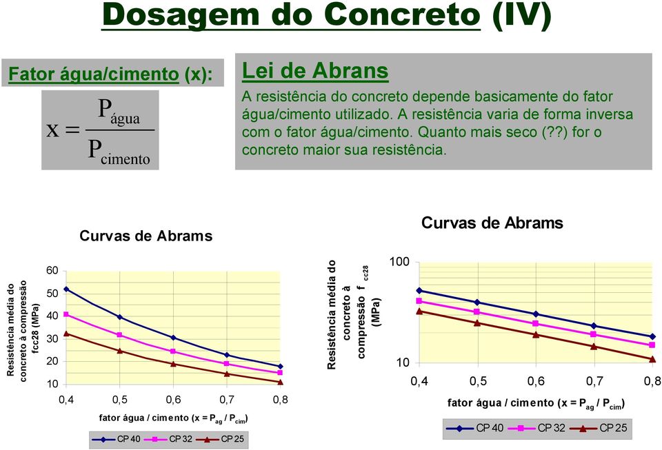 Curvas de Abrams Curvas de Abrams Resistência média do concreto à compressão fcc28 (MPa) 60 50 40 30 20 10 Resistência média do concreto à compressão f