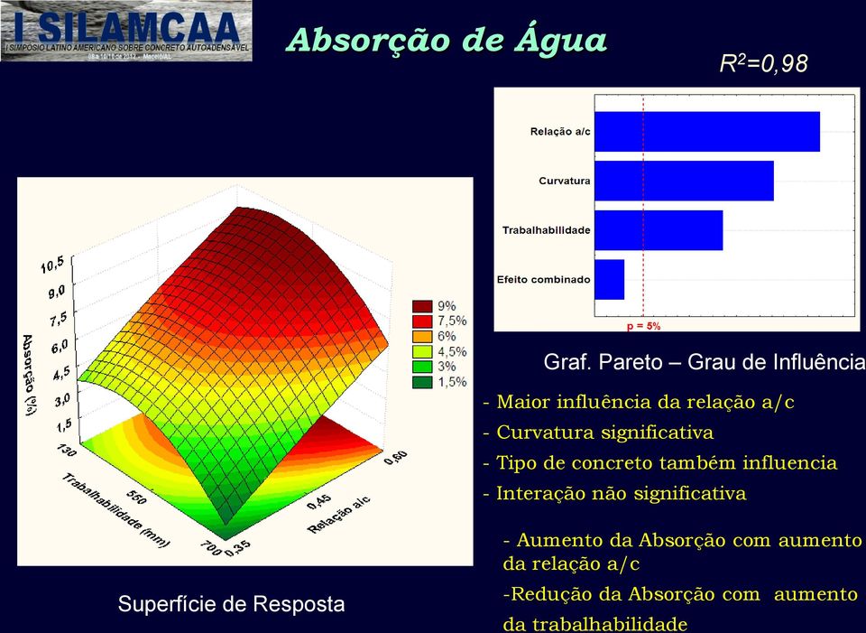 significativa - Tipo de concreto também influencia - Interação não