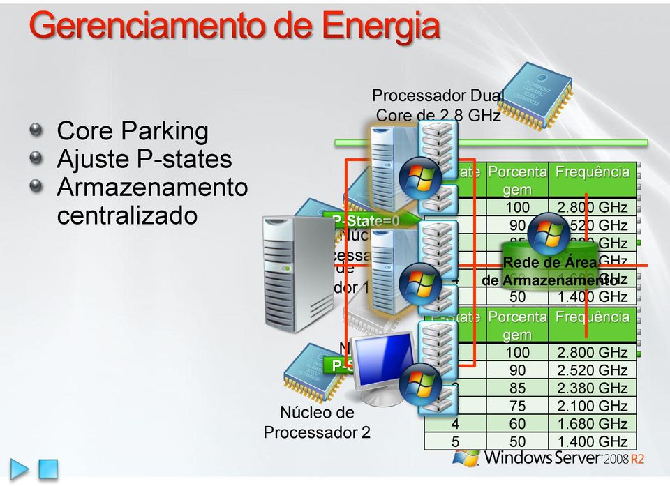 100 ÁreaGHz 4 de Armazenamento 60 1.680 GHz Processador 1 5 50 1.400 GHz P-State Porcenta Frequência gem Núcleo de 0 100 Núcleo 2.