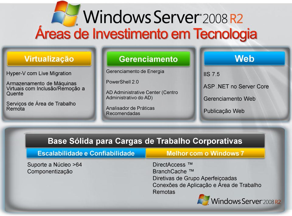 0 AD Administrative Center (Centro Administrativo do AD) Analisador de Práticas Recomendadas Web IIS 7.5 ASP.