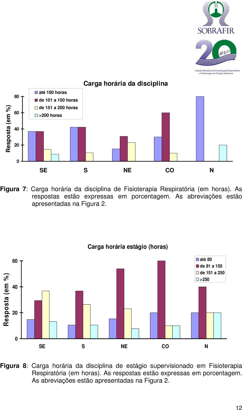 Carga horária estágio (horas) Resposta (em %) até 8 de 81 a 15 de 151 a 25 >25 Figura 8: Carga horária da disciplina de estágio