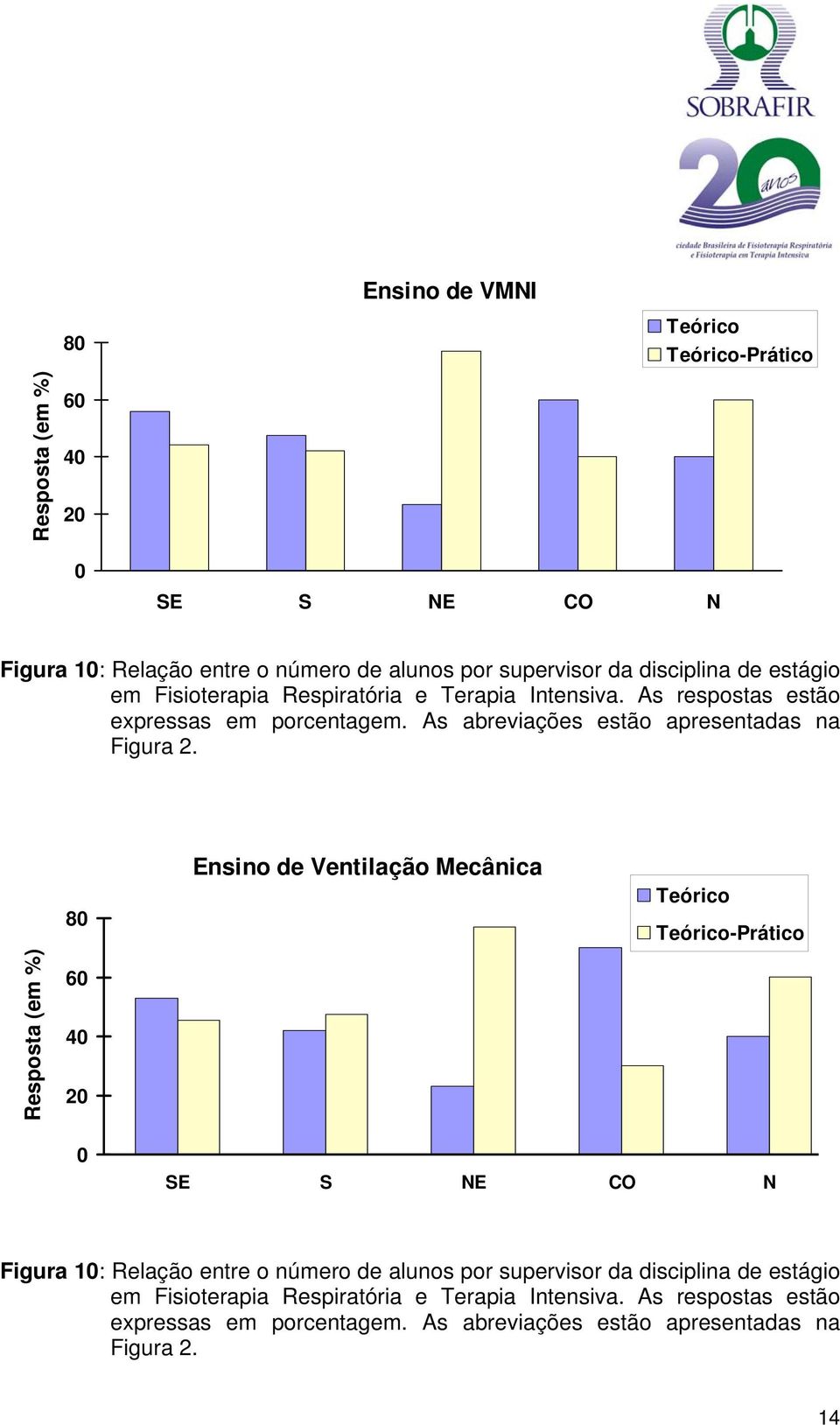 Resposta (em %) 8 Ensino de Ventilação Mecânica Teórico Teórico-Prático Figura 1: Relação entre o número de alunos por supervisor da disciplina